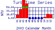 Turb Plot