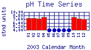 pH Plot