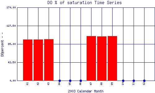 DOpercent Plot