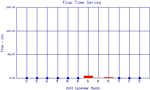 Flow Plot