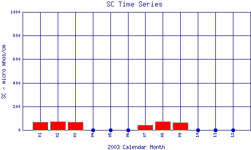 SC Plot