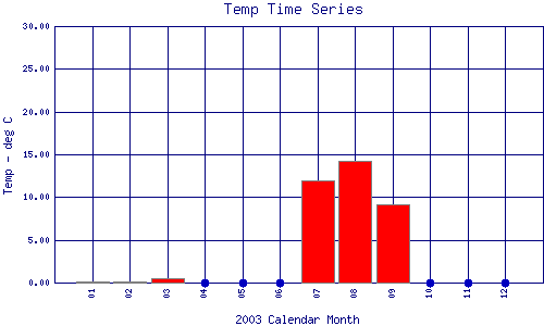 Temp Plot