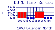 DOpercent Plot