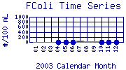 FColi Plot