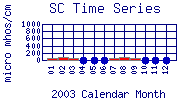 SC Plot