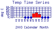 Temp Plot