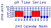 pH Plot
