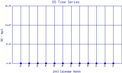 DO Plot