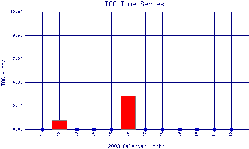 TOC Plot