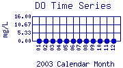 DO Plot