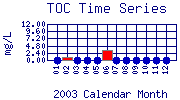TOC Plot