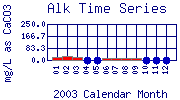 Alk Plot