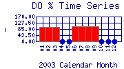 DOpercent Plot