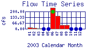 Flow Plot