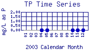 TP Plot