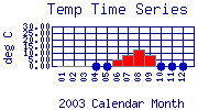 Temp Plot