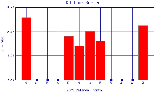 DO Plot