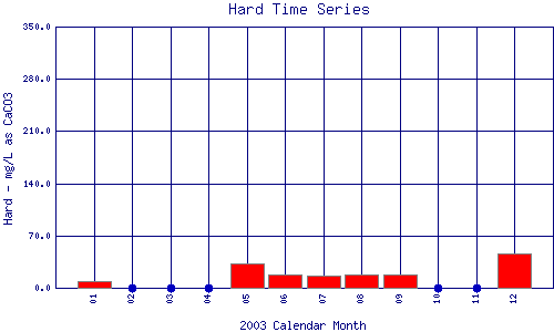 Hard Plot