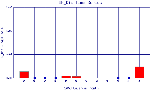 OP_Dis Plot