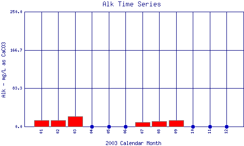 Alk Plot