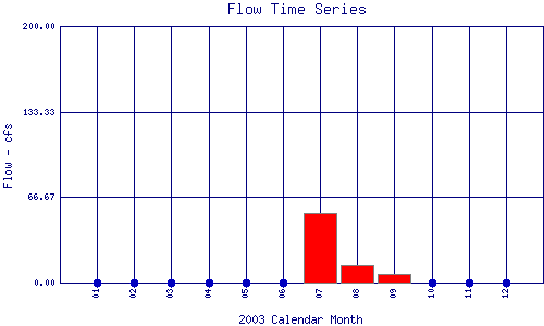 Flow Plot