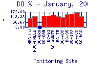 DOpercent Plot