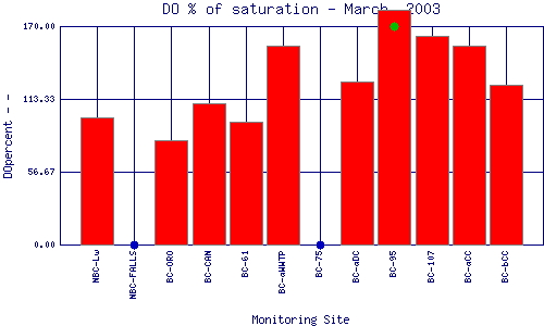 DOpercent Plot