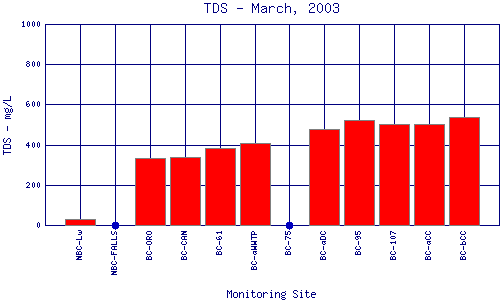 TDS Plot