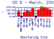 DOpercent Plot