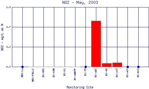 NO2 Plot