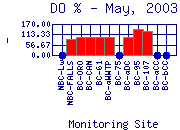 DOpercent Plot