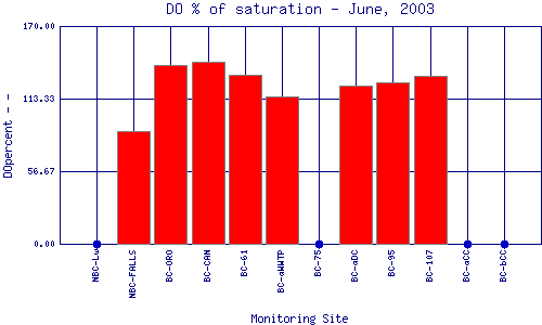 DOpercent Plot
