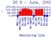 DOpercent Plot