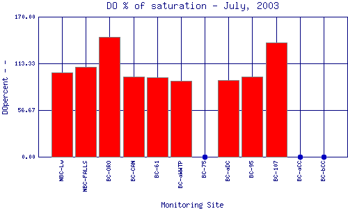 DOpercent Plot