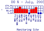 DOpercent Plot