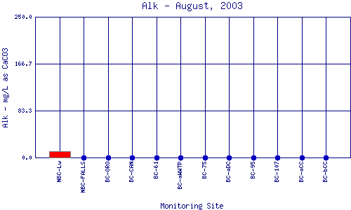 Alk Plot