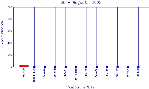 SC Plot