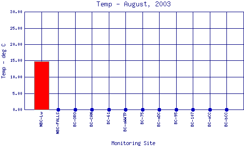 Temp Plot