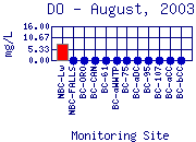 DO Plot