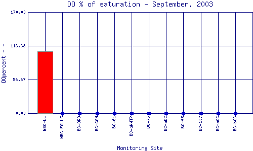 DOpercent Plot