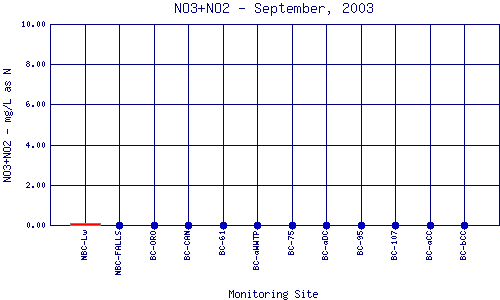 NO3+NO2 Plot