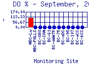 DOpercent Plot