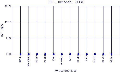 DO Plot