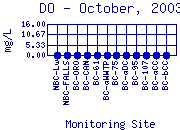DO Plot