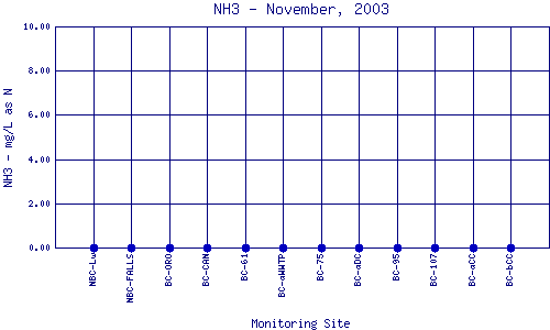 NH3 Plot