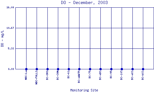 DO Plot