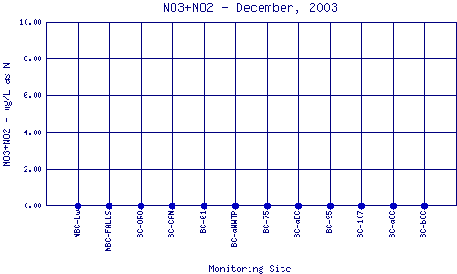 NO3+NO2 Plot