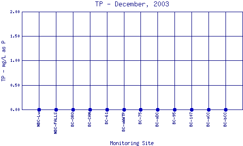TP Plot
