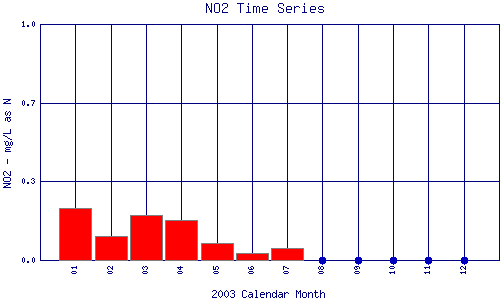 NO2 Plot