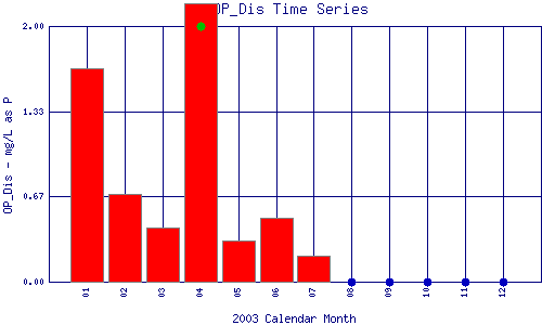 OP_Dis Plot